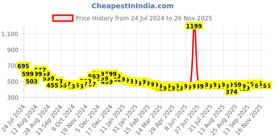 myntra.com HELLA FASHIONS Striped Chiffon Leheriya Dupatta hella fashions Price History Graph from 24 Jul 2024 to 24 Nov 2025