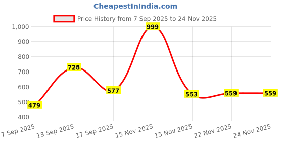 myntra.com HELLA FASHIONS Striped Chinon Dupatta hella fashions Price History Graph from 7 Sep 2025 to 24 Nov 2025