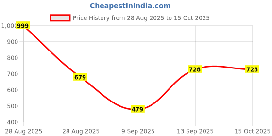 myntra.com HELLA FASHIONS Striped Chinon Dupatta hella fashions Price History Graph from 28 Aug 2025 to 14 Oct 2025