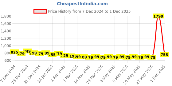 myntra.com HELLA FASHIONS Striped Dupatta hella fashions Price History Graph from 7 Dec 2024 to 1 Dec 2025