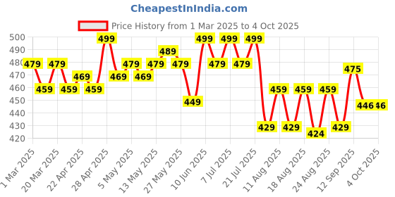 myntra.com HELLA FASHIONS Striped Dupatta hella fashions Price History Graph from 1 Mar 2025 to 4 Oct 2025