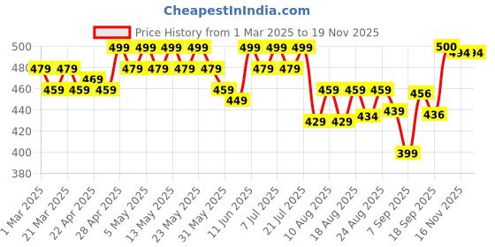 myntra.com HELLA FASHIONS Striped Dupatta hella fashions Price History Graph from 1 Mar 2025 to 19 Nov 2025