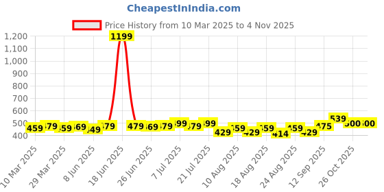 myntra.com HELLA FASHIONS Striped Dupatta hella fashions Price History Graph from 10 Mar 2025 to 2 Nov 2025