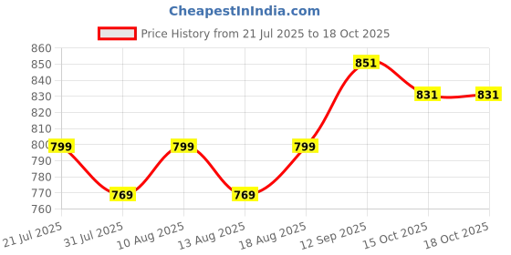 myntra.com HELLA FASHIONS Striped Dupatta hella fashions Price History Graph from 21 Jul 2025 to 18 Oct 2025