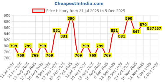 myntra.com HELLA FASHIONS Striped Dupatta hella fashions Price History Graph from 21 Jul 2025 to 5 Dec 2025
