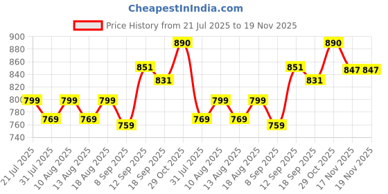 myntra.com HELLA FASHIONS Striped Dupatta hella fashions Price History Graph from 21 Jul 2025 to 19 Nov 2025