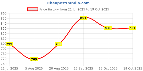 myntra.com HELLA FASHIONS Striped Dupatta hella fashions Price History Graph from 21 Jul 2025 to 18 Oct 2025