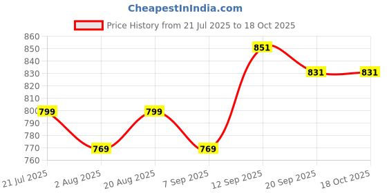 myntra.com HELLA FASHIONS Striped Dupatta hella fashions Price History Graph from 21 Jul 2025 to 18 Oct 2025