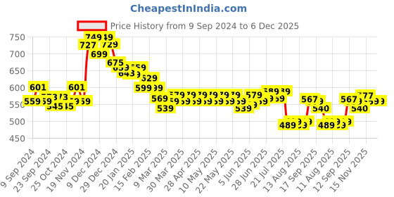 myntra.com HELLA FASHIONS Striped Dupatta with Mukaish hella fashions Price History Graph from 9 Sep 2024 to 6 Dec 2025