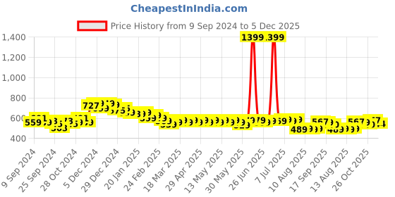 myntra.com HELLA FASHIONS Striped Dupatta with Mukaish hella fashions Price History Graph from 9 Sep 2024 to 5 Dec 2025
