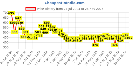 myntra.com HELLA FASHIONS Striped Leheriya Chiffon Dupatta hella fashions Price History Graph from 24 Jul 2024 to 24 Nov 2025