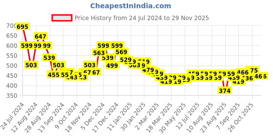 myntra.com HELLA FASHIONS Striped Leheriya Chiffon Dupatta hella fashions Price History Graph from 24 Jul 2024 to 28 Nov 2025