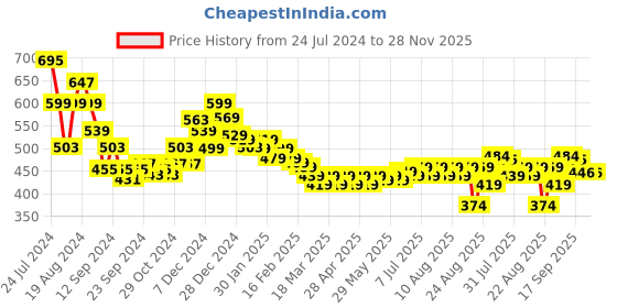 myntra.com HELLA FASHIONS Striped Leheriya Chiffon Dupatta hella fashions Price History Graph from 24 Jul 2024 to 28 Nov 2025