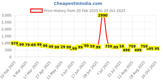myntra.com HELLA FASHIONS Striped Poly Chiffon Saree hella fashions Price History Graph from 20 Feb 2025 to 20 Oct 2025