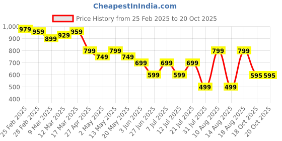 myntra.com HELLA FASHIONS Striped Poly Georgette Saree hella fashions Price History Graph from 25 Feb 2025 to 19 Oct 2025