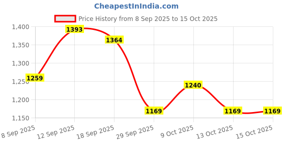 myntra.com HELLA FASHIONS Striped Saree With Blouse hella fashions Price History Graph from 8 Sep 2025 to 13 Oct 2025