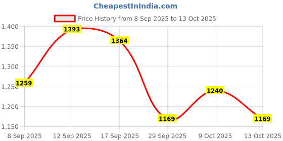myntra.com HELLA FASHIONS Striped Saree With Blouse hella fashions Price History Graph from 8 Sep 2025 to 13 Oct 2025