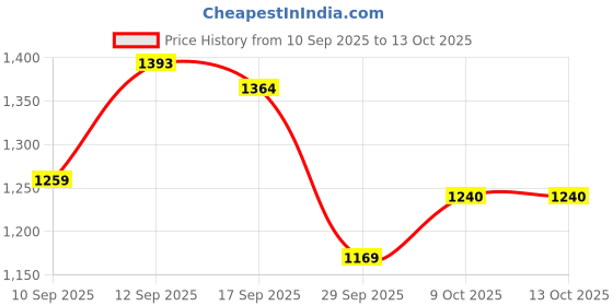 myntra.com HELLA FASHIONS Striped Saree With Blouse hella fashions Price History Graph from 10 Sep 2025 to 13 Oct 2025