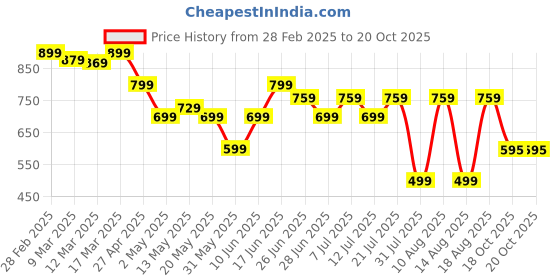 myntra.com HELLA FASHIONS Striped Saree With Blouse Piece hella fashions Price History Graph from 28 Feb 2025 to 20 Oct 2025