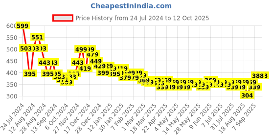 myntra.com HELLA FASHIONS Striped Woven Design Chanderi Dupatta With Zari hella fashions Price History Graph from 24 Jul 2024 to 12 Oct 2025