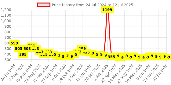 myntra.com HELLA FASHIONS Striped Woven Design Chanderi Dupatta With Zari hella fashions Price History Graph from 24 Jul 2024 to 12 Jul 2025