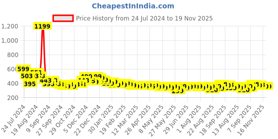 myntra.com HELLA FASHIONS Striped Woven Design Chanderi Dupatta With Zari hella fashions Price History Graph from 24 Jul 2024 to 19 Nov 2025