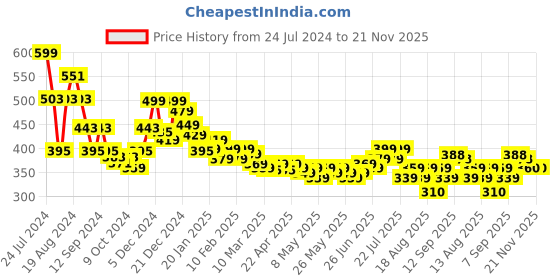myntra.com HELLA FASHIONS Striped Woven Design Chanderi Dupatta With Zari hella fashions Price History Graph from 24 Jul 2024 to 20 Nov 2025