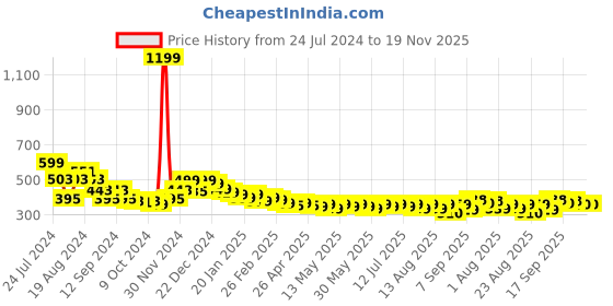myntra.com HELLA FASHIONS Striped Woven Design Chanderi Dupatta With Zari hella fashions Price History Graph from 24 Jul 2024 to 19 Nov 2025
