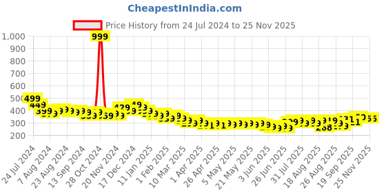 myntra.com HELLA FASHIONS Taping Border Dupatta hella fashions Price History Graph from 24 Jul 2024 to 24 Nov 2025
