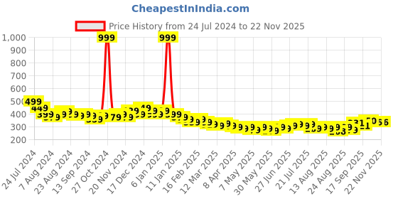 myntra.com HELLA FASHIONS Taping Chiffon Dupatta hella fashions Price History Graph from 24 Jul 2024 to 22 Nov 2025