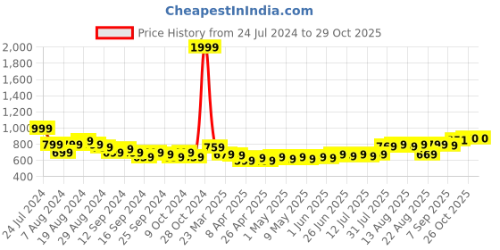 myntra.com HELLA FASHIONS Tie & Dye Cotton Dupatta hella fashions Price History Graph from 24 Jul 2024 to 29 Oct 2025