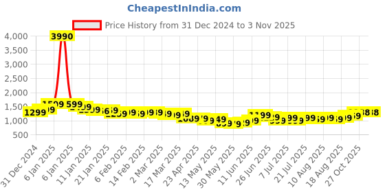 myntra.com HELLA FASHIONS Woven Design Art Silk Saree hella fashions Price History Graph from 31 Dec 2024 to 2 Nov 2025