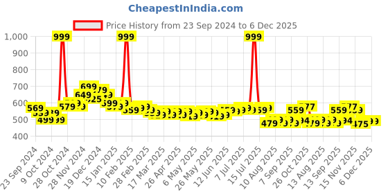 myntra.com HELLA FASHIONS Woven Design Dupatta with Zari hella fashions Price History Graph from 23 Sep 2024 to 5 Dec 2025