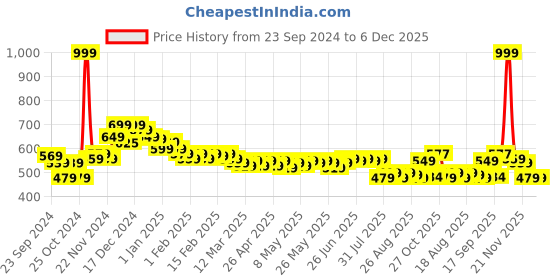 myntra.com HELLA FASHIONS Woven Design Dupatta with Zari hella fashions Price History Graph from 23 Sep 2024 to 4 Dec 2025