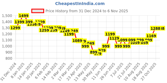 myntra.com HELLA FASHIONS Woven Design Zari Art Silk Saree hella fashions Price History Graph from 31 Dec 2024 to 2 Nov 2025