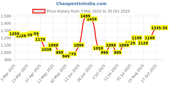 myntra.com HELLA FASHIONS Woven Design Zari Saree hella fashions Price History Graph from 3 Mar 2025 to 30 Oct 2025