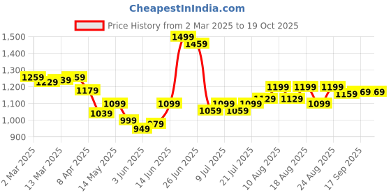myntra.com HELLA FASHIONS Woven Design Zari Saree hella fashions Price History Graph from 2 Mar 2025 to 18 Oct 2025