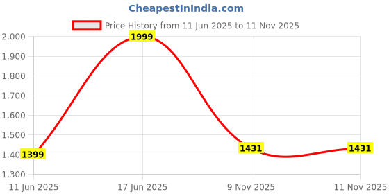 myntra.com HELLA FASHIONS Woven Design Zari Saree hella fashions Price History Graph from 11 Jun 2025 to 10 Nov 2025
