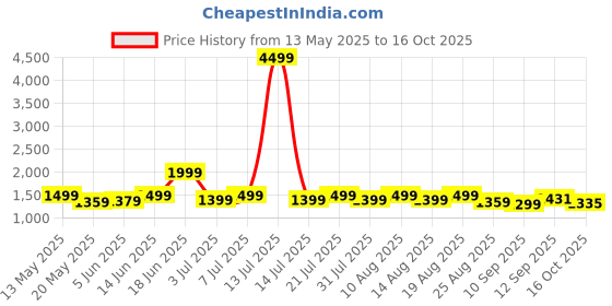 myntra.com HELLA FASHIONS Woven Design Zari Silk Saree hella fashions Price History Graph from 13 May 2025 to 16 Oct 2025