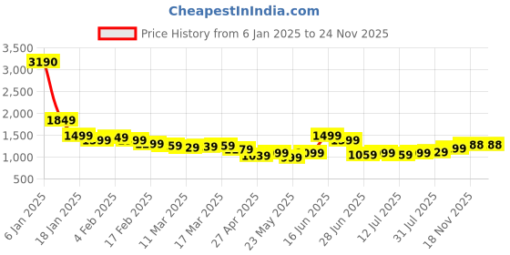 myntra.com hella fashions HELLA FASHIONSZari Woven Design Saree hella fashions Price History Graph from 6 Jan 2025 to 23 Nov 2025