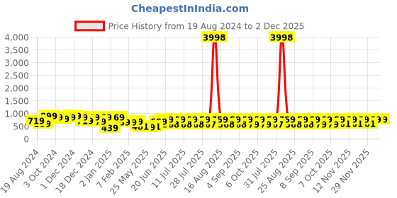 myntra.com HELLCAT 2 Boys Mustard Printed Hooded Sweatshirt hellcat Price History Graph from 19 Aug 2024 to 2 Dec 2025