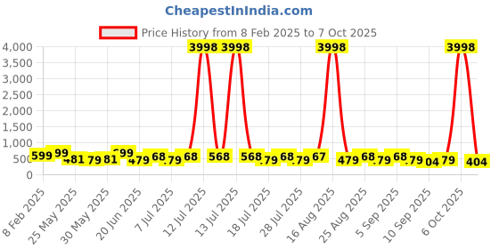myntra.com HELLCAT Boys 2 Printed Applique T-shirt hellcat Price History Graph from 8 Feb 2025 to 7 Oct 2025