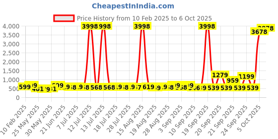 myntra.com HELLCAT Boys 2 Printed Applique T-shirt hellcat Price History Graph from 10 Feb 2025 to 4 Oct 2025