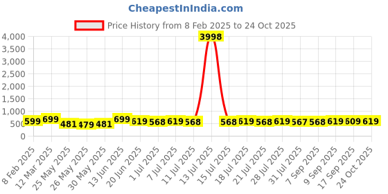 myntra.com HELLCAT Boys 2 Printed Applique T-shirt hellcat Price History Graph from 8 Feb 2025 to 24 Oct 2025