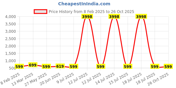 myntra.com HELLCAT Boys 2 Printed Applique T-shirt hellcat Price History Graph from 8 Feb 2025 to 25 Oct 2025