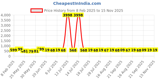 myntra.com HELLCAT Boys 2 Printed Applique T-shirt hellcat Price History Graph from 8 Feb 2025 to 13 Nov 2025