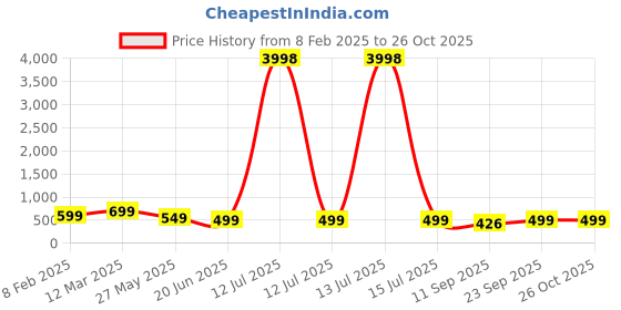 myntra.com HELLCAT Boys 2 Printed Applique T-shirt hellcat Price History Graph from 8 Feb 2025 to 25 Oct 2025