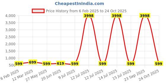 myntra.com HELLCAT Boys 2 Printed Applique T-shirt hellcat Price History Graph from 6 Feb 2025 to 24 Oct 2025