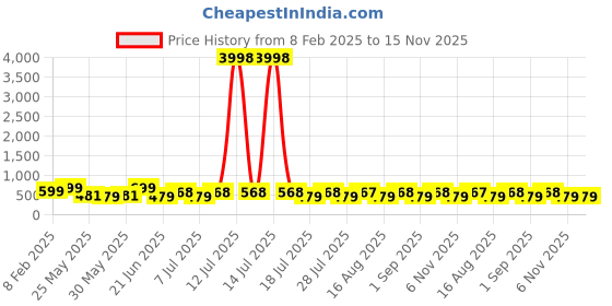 myntra.com HELLCAT Boys 2 Printed Applique T-shirt hellcat Price History Graph from 8 Feb 2025 to 14 Nov 2025