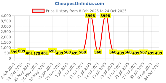 myntra.com HELLCAT Boys 2 Printed Applique T-shirt hellcat Price History Graph from 8 Feb 2025 to 24 Oct 2025
